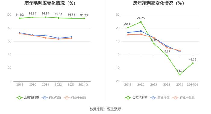 福昕软件：2024年第一季度亏损1060.90万元