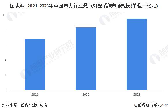 2024年中国电力行业燃气输配系统发展现状分析 2023年行业市场规模达9.5亿元