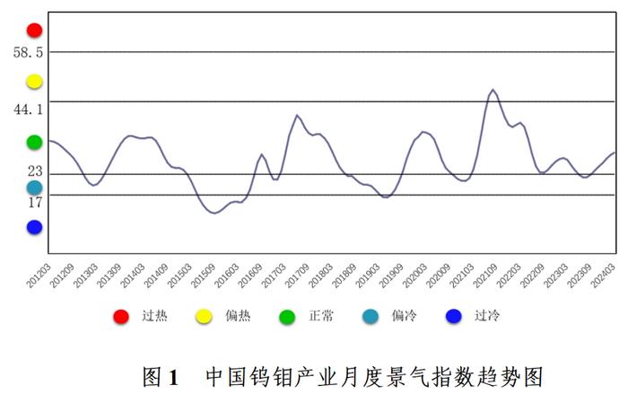 2024年3月中国钨钼产业月度景气指数报告