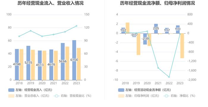 国联水产：2023年亏损5.32亿元