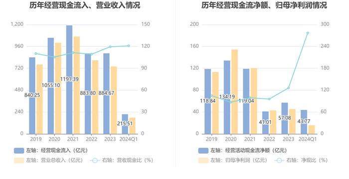 三一重工：2024年第一季度净利润15.80亿元 同比增长4.21%