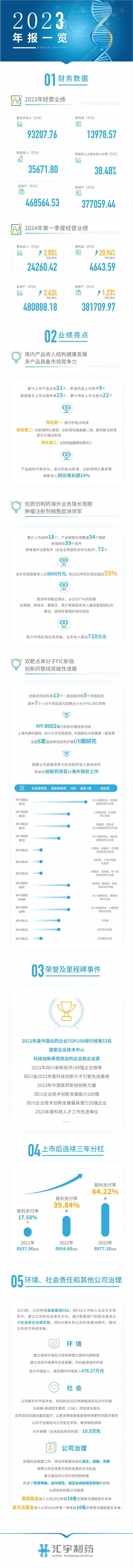 汇宇制药2023年报一览