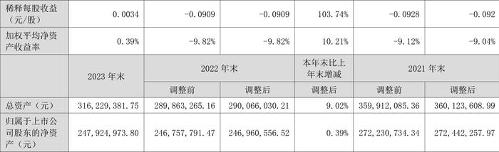 ST宇顺：2023年盈利96.44万元 同比扭亏