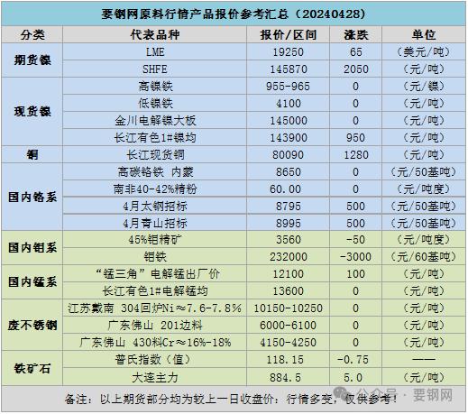 汇总 | 要钢网原料行情产品报价参考汇总