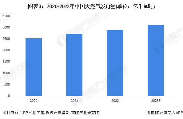 2024年中国电力行业燃气输配系统发展现状分析 2023年行业市场规模达9.5亿元