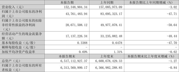 义翘神州：2024年第一季度净利润4376.15万元 同比下降47.71%