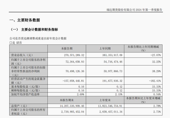 瑞达期货一季度营收同比下降27.07% 实现净利7236.47万元