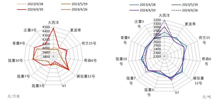 新华指数| 定西商品薯尾货价格稳弱 种薯出货价格则再次走强