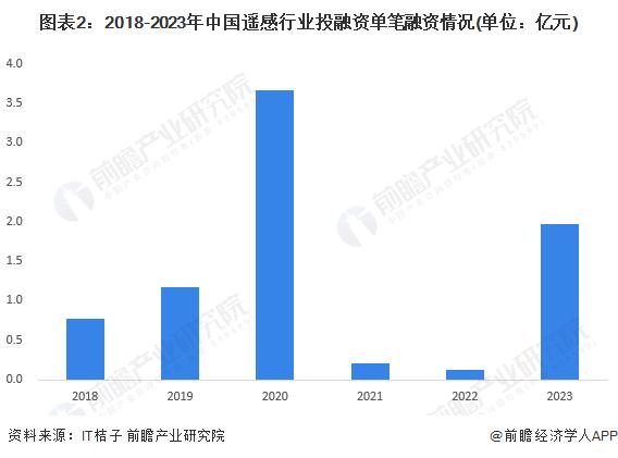 【投资视角】启示2024：中国遥感行业投融资及兼并重组分析(附投融资事件、产业基金和兼并重组等)