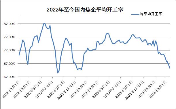 生意社：2024年4月焦炭市场累计一轮提降三轮提涨