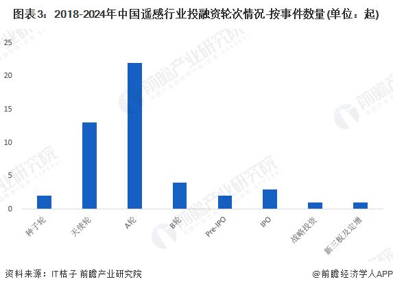 【投资视角】启示2024：中国遥感行业投融资及兼并重组分析(附投融资事件、产业基金和兼并重组等)