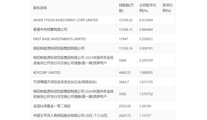 明阳智能：2024年第一季度盈利3.04亿元 同比扭亏