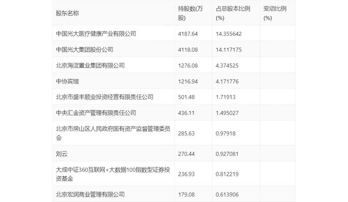 嘉事堂：2023年净利润同比下降15.79% 拟10派2.6元