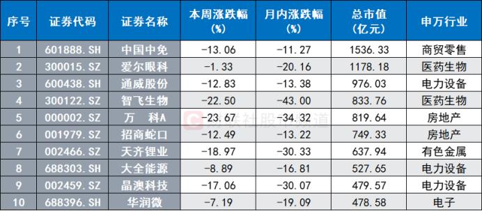 129股本周创1年新高！两大板块呈高占比，阶段新低股一并梳理，这些龙头标的在列