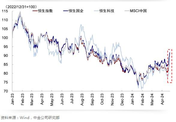 中金：港股大涨后的前景分析