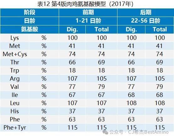 视点‖最新！第五版巴西标准（2024）发布，速看生猪和白羽肉鸡氨基酸模型变化！