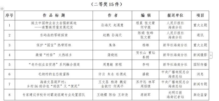 第三十四届海南新闻奖、第九届海南远志奖定评获奖作品、获得者公示公告