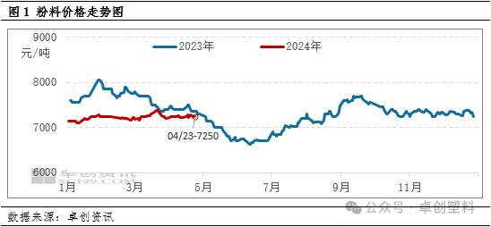 PP粉：高成本与弱需求并存 价格延续震荡走势