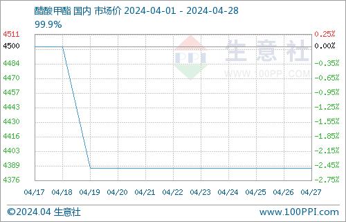 生意社：醋酸甲酯市场稳定运行为主