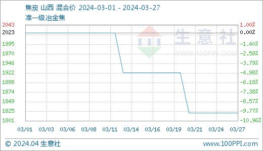 生意社：2024年4月焦炭市场累计一轮提降三轮提涨