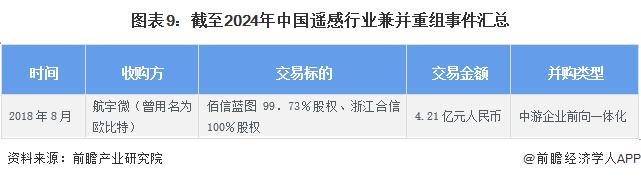 【投资视角】启示2024：中国遥感行业投融资及兼并重组分析(附投融资事件、产业基金和兼并重组等)