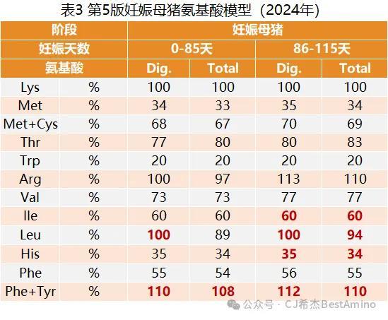 视点‖最新！第五版巴西标准（2024）发布，速看生猪和白羽肉鸡氨基酸模型变化！