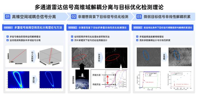 西电3项成果牵头获批2023年度中国电子学会科学技术奖