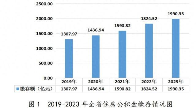 2023年山东发放公积金贷款20.19万笔，节省利息超130亿元