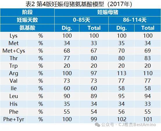 视点‖最新！第五版巴西标准（2024）发布，速看生猪和白羽肉鸡氨基酸模型变化！