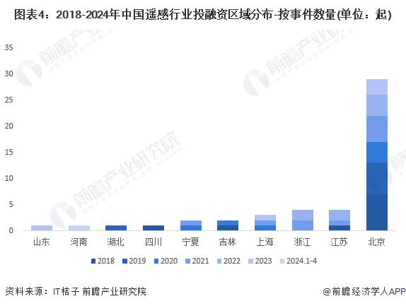 【投资视角】启示2024：中国遥感行业投融资及兼并重组分析(附投融资事件、产业基金和兼并重组等)