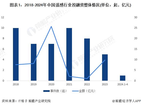 【投资视角】启示2024：中国遥感行业投融资及兼并重组分析(附投融资事件、产业基金和兼并重组等)