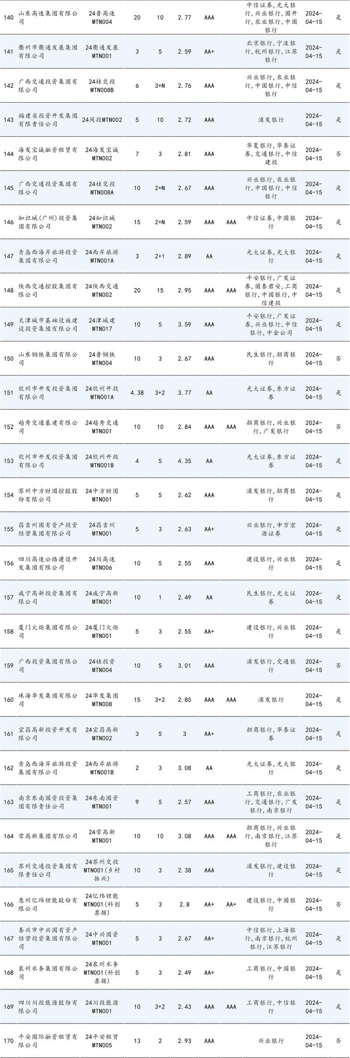 债券市场最靓的仔！100亿10年期票面2.45%！100亿30年期票面2.65%！