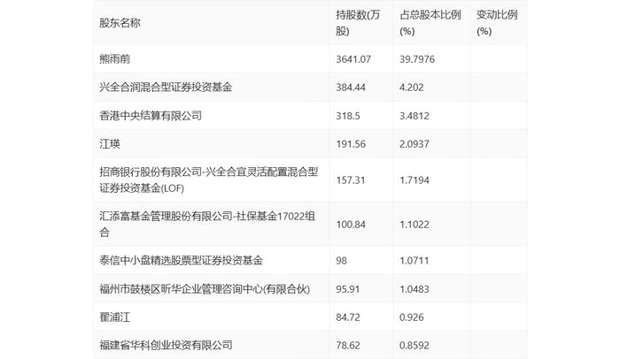 福昕软件：2024年第一季度亏损1060.90万元