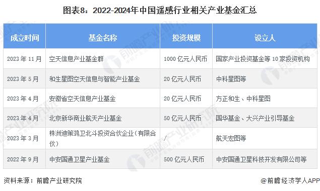 【投资视角】启示2024：中国遥感行业投融资及兼并重组分析(附投融资事件、产业基金和兼并重组等)