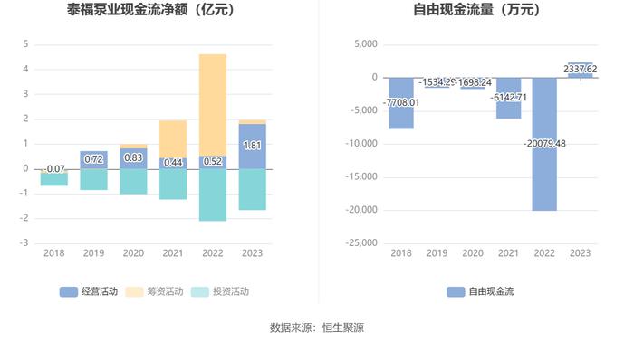 泰福泵业：2023年净利润同比下降12.57% 拟10派0.75元