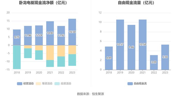 卧龙电驱：2023年净利润同比下降33.73% 拟10派1元