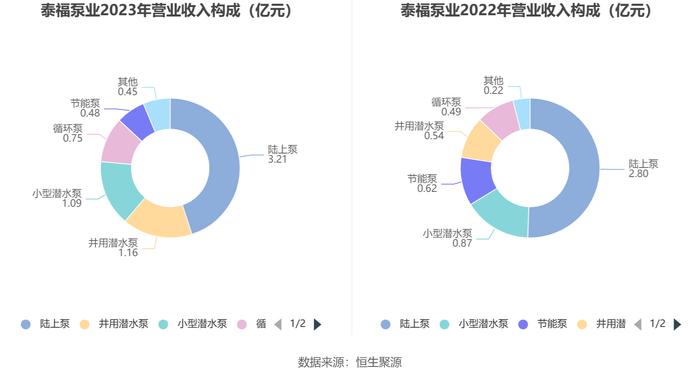 泰福泵业：2023年净利润同比下降12.57% 拟10派0.75元