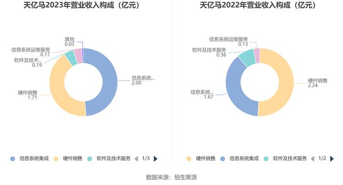 天亿马：2023年净利润同比下降83.85% 拟10派1元