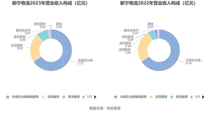 新宁物流：2023年亏损1.56亿元