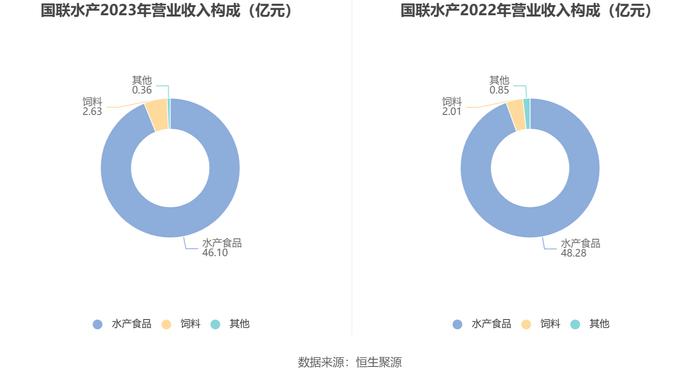 国联水产：2023年亏损5.32亿元