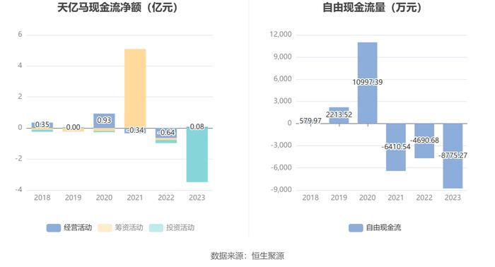 天亿马：2023年净利润同比下降83.85% 拟10派1元