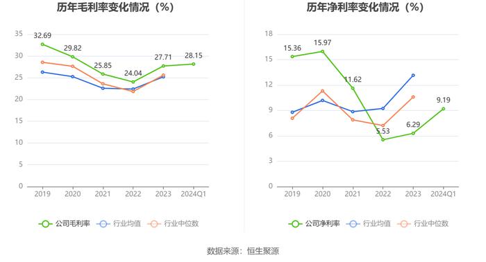 三一重工：2024年第一季度净利润15.80亿元 同比增长4.21%