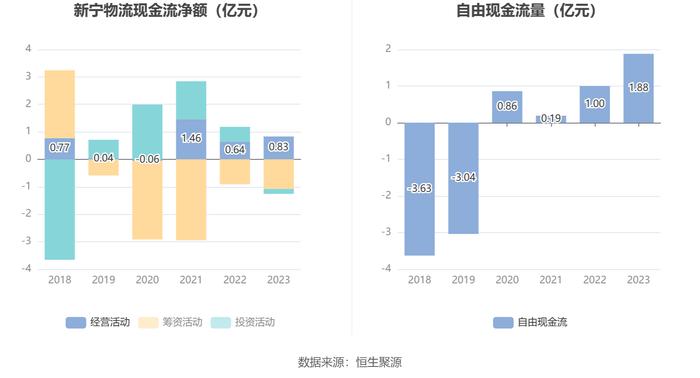 新宁物流：2023年亏损1.56亿元