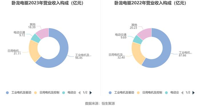 卧龙电驱：2023年净利润同比下降33.73% 拟10派1元