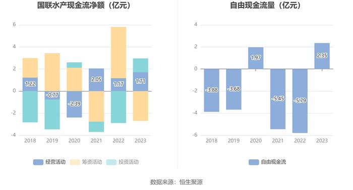 国联水产：2023年亏损5.32亿元