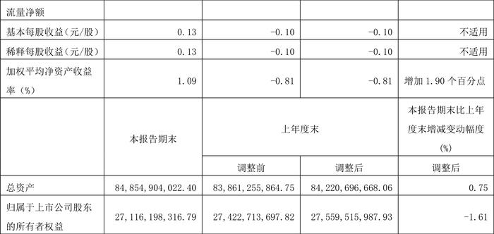 明阳智能：2024年第一季度盈利3.04亿元 同比扭亏