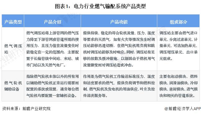 2024年中国电力行业燃气输配系统发展现状分析 2023年行业市场规模达9.5亿元