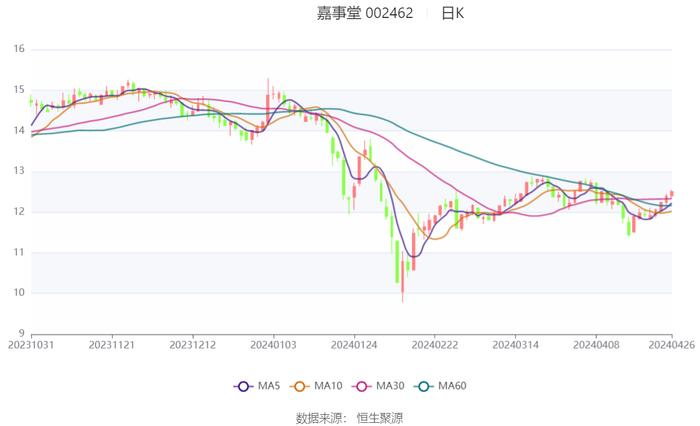 嘉事堂：2023年净利润同比下降15.79% 拟10派2.6元