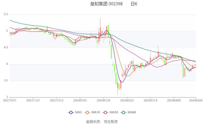 垒知集团：2024年第一季度净利润4188.03万元 同比下降12.77%