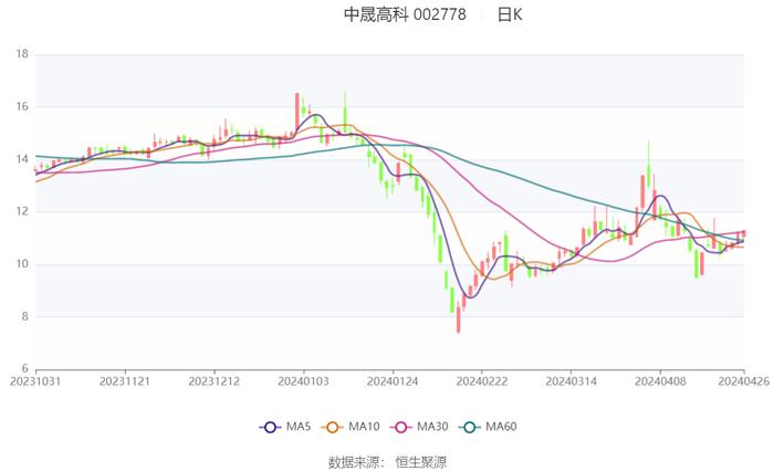 中晟高科：2024年第一季度亏损239.67万元